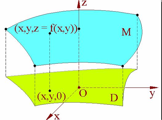 Prin proiecţia fiecărui punct (x, y, z) al emisferei nordice a lui M pe planul xoy în (x, y, 0) găsim o corespondenţă biunivocă a acestei emisfere cu un disc D de rază unu din planul xoy.