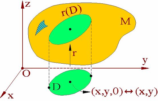 1.4. Teoremă. Dacă M = f 1 (c) este nevidă şi dacă funcţia f este regulată (submersie) în punctele lui M = f 1 (c), atunci M este o suprafaţă. Demonstraţie.