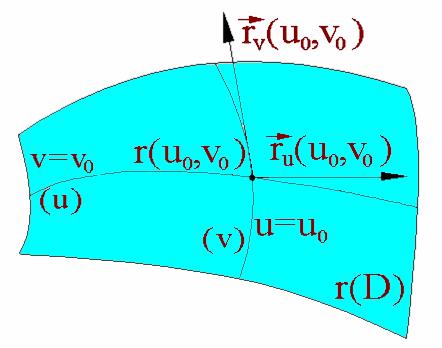 180 atunci f(x, y, z) = c este o ecuaţie carteziană implicită a suprafeţei M : x = x(u, v), y = y(u, v), z = z(u, v), (u, v) D. 10.