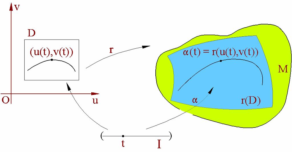 188 10.5 Vectori tangenţi la o suprafaţă Ne propunem să arătăm că pe orice suprafaţă M se poate introduce un calcul diferenţial asemănător calculului diferenţial obişnuit din R 2.