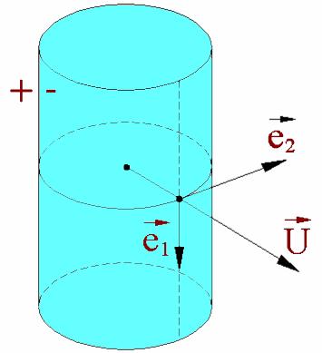 200 2) Fie M : x 2 + y 2 = r 2 un cilindru circular drept din R 3. Aceasta este o suprafaţă conexă şi orientabilă. Orientăm pe M alegând U = x ı + y j + 0 k.