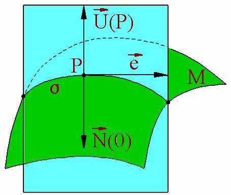 202 Această formulă arată că: (1) dacă vectorul N(0) este coliniar cu vectorul U(P ), atunci kn ( e) = ±k α (0); (2) dintre toate curbele lui M tangente la versorul e în punctul P, cea mai mică