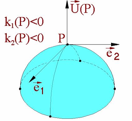 10.9 Curbura Gauss 207 Fie M o suprafaţă şi S aplicaţia Weingarten. În acest paragraf vom da semnificaţiile geometrice ale determinantului şi urmei operatorului S. 10.1. Definiţie.