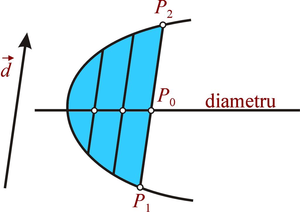 66 Prin ipoteză, această dreaptă taie Γ în două puncte, P 1 (x 1 = x 0 + lt 1, y 1 = y 0 + mt 1 ) şi P 2 (x 2 = x 0 + lt 2, y 2 = y 0 + mt 2 ), unde t 1 şi t 2 sunt soluţiile ecuaţiei t 2 ϕ(l, m) +