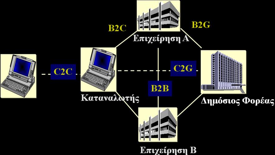 G2B (Government to Business ) πλαιιαγέο κεηαμχ θπβέξλεζεο θαη επηρεηξήζεσλ. Ζιεθηξνληθφ κνληέιν επηθνηλσλίαο, πιεξνθφξεζεο θαη ζπλεξγαζίαο ησλ θξαηηθψλ ππεξεζηψλ κηαο ρψξαο κε εηαηξίεο/νξγαληζκνχο.