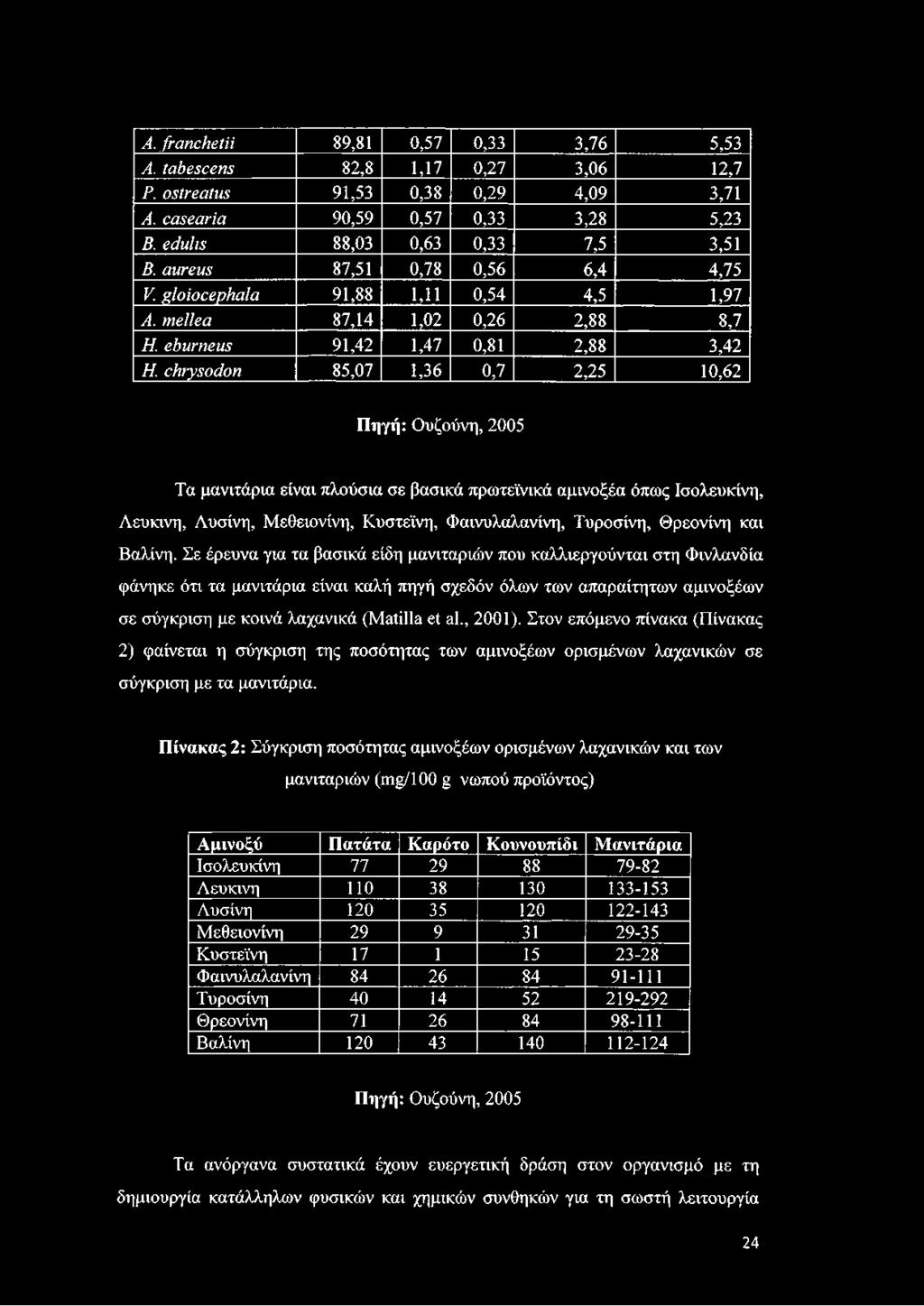 εητγ$οάοη 85,07 1,36 0,7 2,25 10,62 Πηγή: Ουζούνη, 2005 Τα μανιτάρια είναι πλούσια σε βασικά πρωτεϊνικά αμινοξέα όπως Ισολευκίνη, Λεύκινη, Λυσίνη, Μεθειονίνη, Κυστεϊνη, Φαινυλαλανίνη, Τυροσίνη,