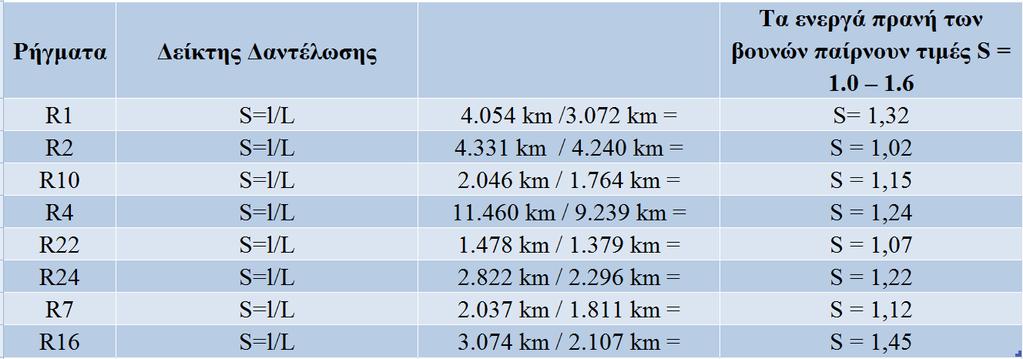 για το ποια ρηξιγενή πρανή είναι περισσότερο ενεργά σήμερα.