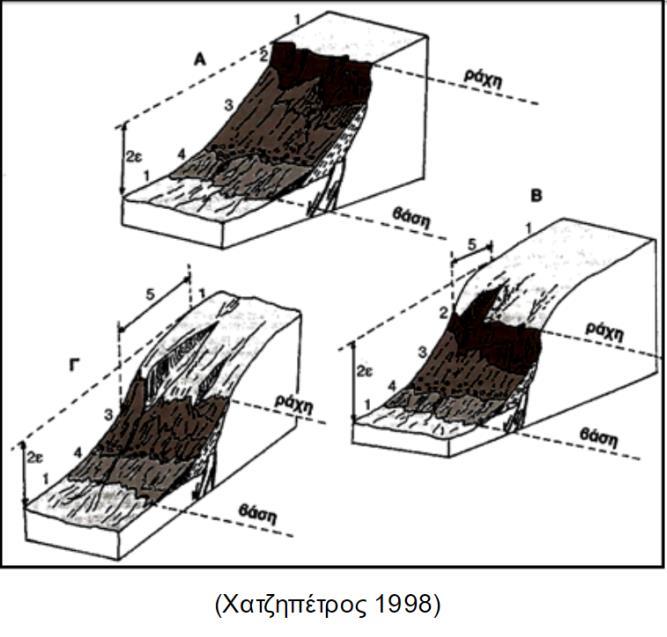 Εικόνα 22 Τα μέρη από τα οποία αποτελείται ένα ρηξιγενές πρανές (τροποποιημένο από Χατζηπέτρο 1998) Ανάλογα με τον τρόπο δημιουργίας τους τα ρηξιγενή πρανή διακρίνονται σε 3 κατηγορίες: 1.