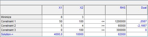 Καθώς και η λίστα των κορυφών με τις αντίστοιχες τιμές της αντικειμενικής συνάρτησης Η άριστη λύση λοιπόν είναι η κορυφή με συντεταγμένες (4.000, 10.000) και άριστη τιμή z=62.
