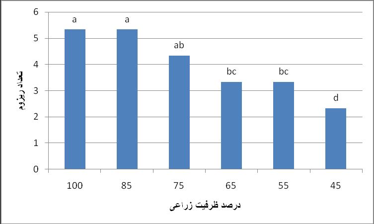 خود داردو به طور مشخصی باعث اثر کاهشی بر طول و تعداد ریزوم می گذارد بیشترین تفاوت در طول ریزوم و تعداد ان با سطوح قبلی قابل مشاهده است و.