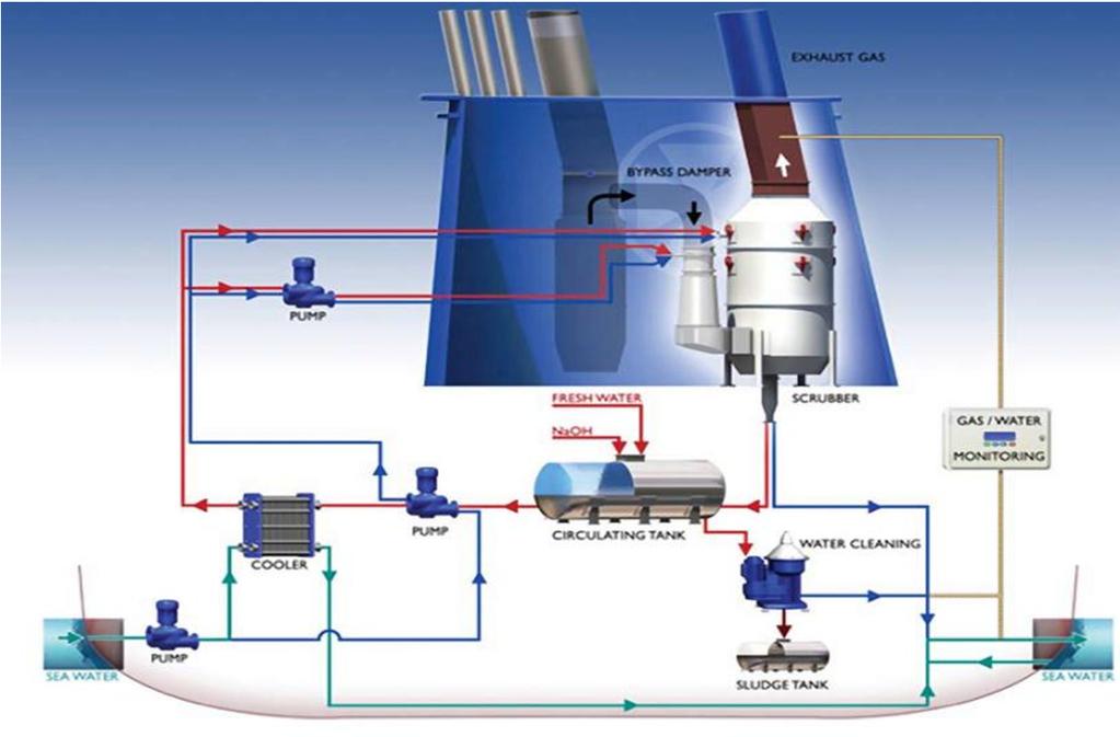 Κοινές μέθοδοι μείωσης ρύπων στη ναυτιλία Η Exhaust Gas Recirculation (EGR) είναι μια τεχνολογία ελέγχου εκπομπών NOx, η οποία λειτουργεί επανακυκλοφορώντας ένα μέρος των καυσαερίων της μηχανής πίσω