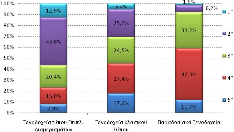 Πρόκειται κατά κανόνα παραδοσιακά, διατηρητέα κτίσματα που έχουν μετατραπεί σε ξενοδοχειακά καταλύματα. Διάγραμμα 1.4.