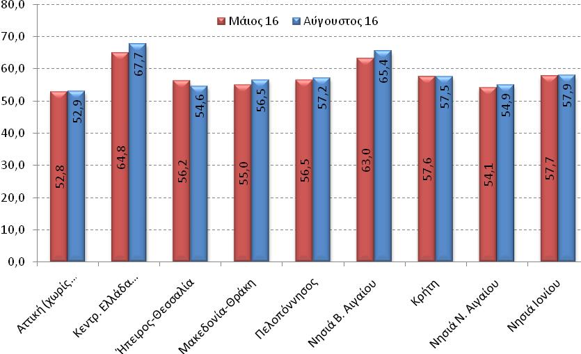 Διάγραμμα 1.12 Απασχόληση Γυναικών στα Ξενοδοχεία ανά Περιφέρεια (%) Πηγή: ΙΤΕΠ, Έρευνα πεδίου στα ξενοδοχεία της Ελλάδας 2016.