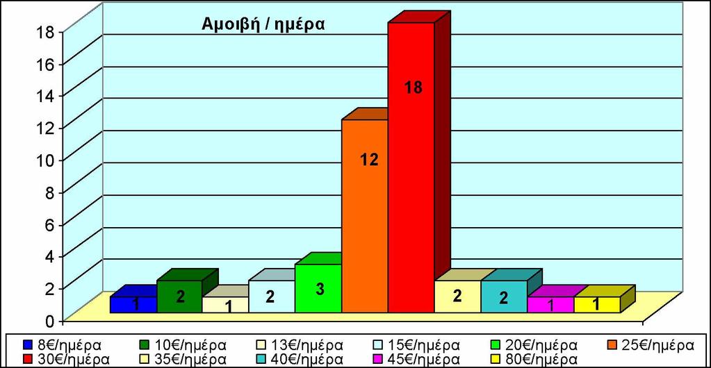 Γράφημα 41 : Ποσό Αμοιβής ανά ημέρα - Πλήθος Ανακεφαλαιώνοντας την ενότητα αυτή μπορούμε να πούμε ότι αριθμητικά τα 80 την ημέρα είναι πολλά, τα 8 την