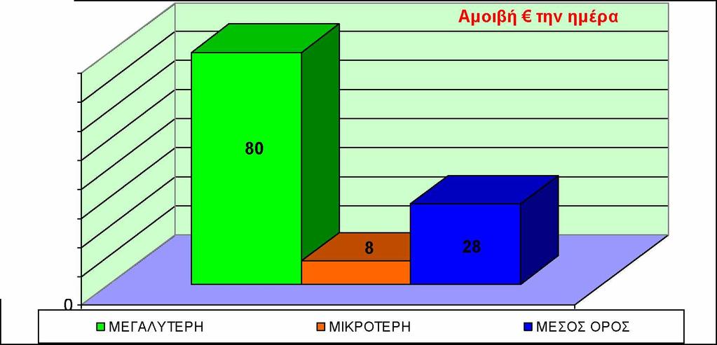 80 70 60 50 40 30 20 10 Γράφημα 42 : Μεγαλύτερη - Μικρότερη - Μέση τιμή αμοιβής ανά ημέρα 8.3.16.