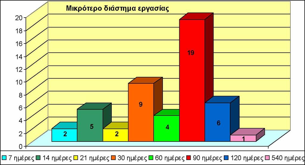 Το παρακάτω γράφημα αναπαριστά το πλήθος των φοιτητών με το μικρότερο διάστημα εργασίας.