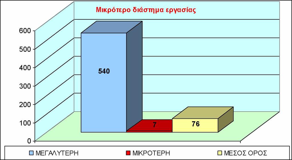 επιλογές του μικρότερου διαστήματος εργασίας που είναι η μία εβδομάδα για μόλις 2 φοιτητές και ο ενάμισι χρόνος μια