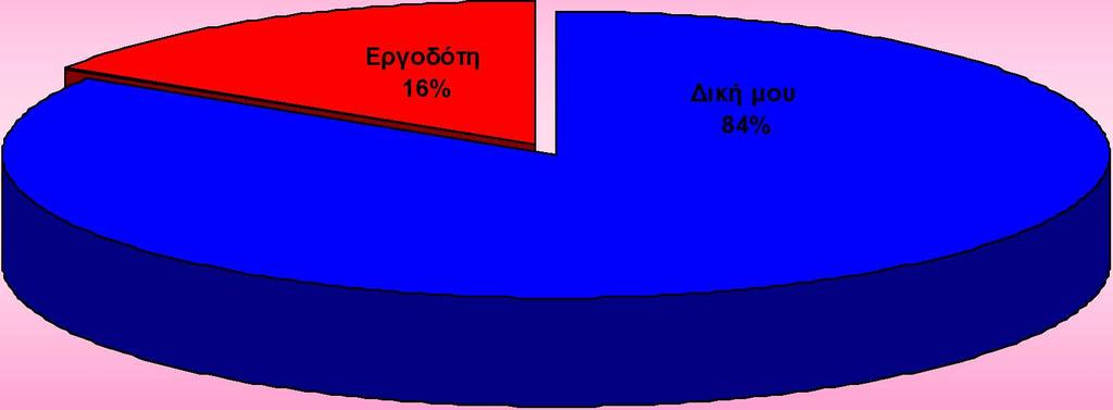 τους. Από τους 31 φοιτητές που δεν εργάζονται πια, οι 26 σταμάτησαν την εργασία με δική τους πρωτοβουλία και μόλις οι 5 με πρωτοβουλία του εργοδότη τους.