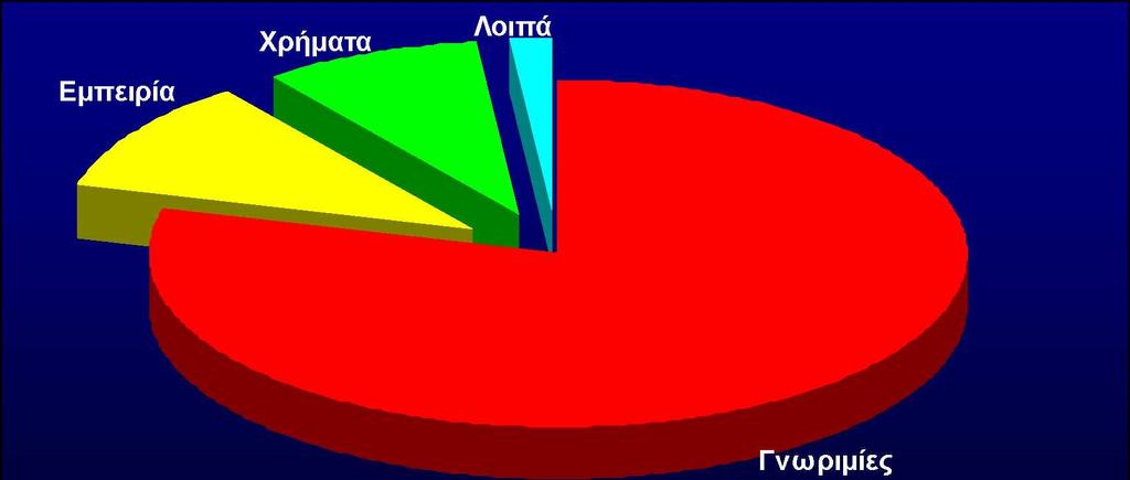 Πολλές φορές η εργασία αποτελεί τροχοπέδη στις ακαδημαϊκές υποχρεώσεις των εργαζόμενων φοιτητών: Το 49,1% των εργαζόμενων φοιτητών αντιμετωπίζει προβλήματα με τις σπουδές του λόγω της εργασίας, το