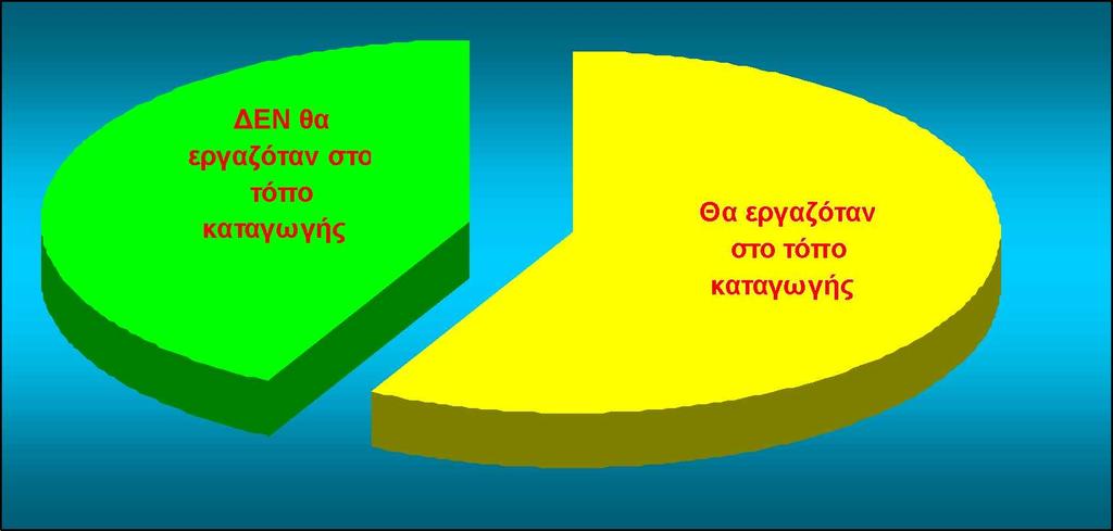 Τα παραπάνω αποτελέσματα αποδεικνύουν ότι οι φοιτητές δεν εργάζονται για να λύσουν το βιοποριστικό τους πρόβλημα, αλλά για να ενισχύσουν τα κοινωνικά τους δίκτυα.