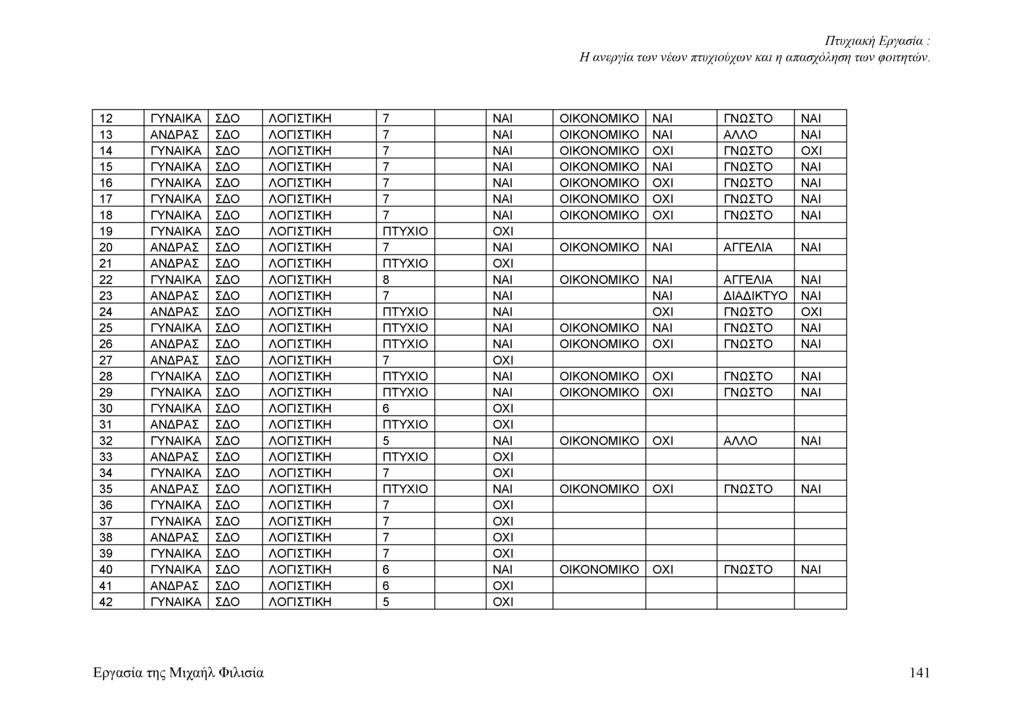 12 ΓΥΝΑΙΚΑ ΣΔΟ ΛΟΓΙΣΤΙΚΗ 7 ΝΑΙ ΟΙΚΟΝΟΜΙΚΟ ΝΑΙ ΓΝΩΣΤΟ ΝΑΙ 13 ΑΝΔΡΑΣ ΣΔΟ ΛΟΓΙΣΤΙΚΗ 7 ΝΑΙ ΟΙΚΟΝΟΜΙΚΟ ΝΑΙ ΑΛΛΟ ΝΑΙ 14 ΓΥΝΑΙΚΑ ΣΔΟ ΛΟΓΙΣΤΙΚΗ 7 ΝΑΙ ΟΙΚΟΝΟΜΙΚΟ ΟΧΙ ΓΝΩΣΤΟ ΟΧΙ 15 ΓΥΝΑΙΚΑ ΣΔΟ ΛΟΓΙΣΤΙΚΗ 7 ΝΑΙ