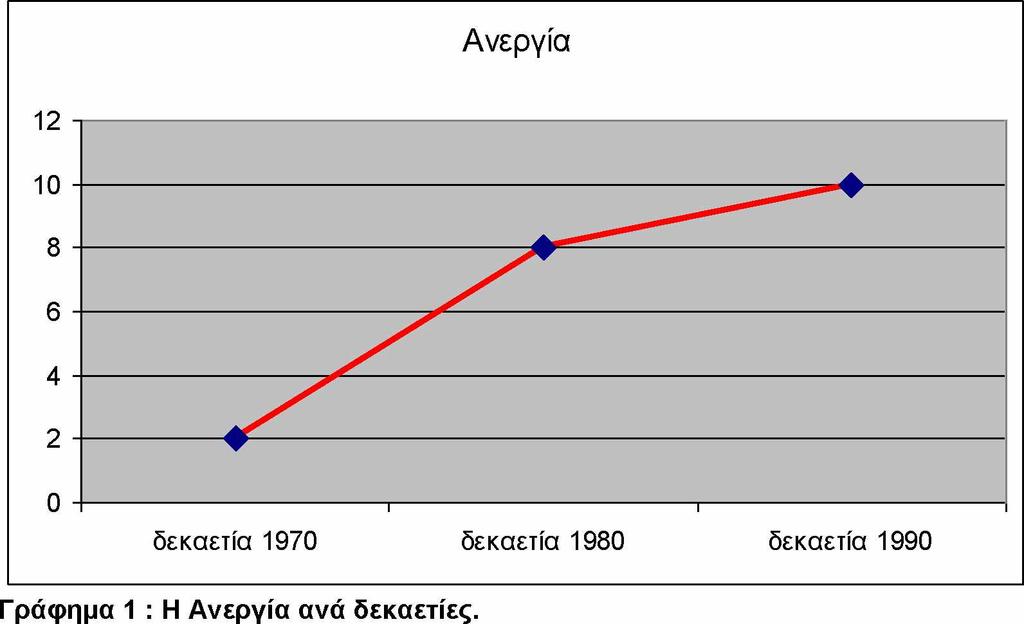 αποτέλεσμα την επιδείνωση των συνθηκών της αγοράς εργασίας και ως εκ τούτου την αύξηση της ανεργίας κατά την δεκαετία του 1980 στο 8% και κατά την δεκαετία του 1990 στο 10%.12 