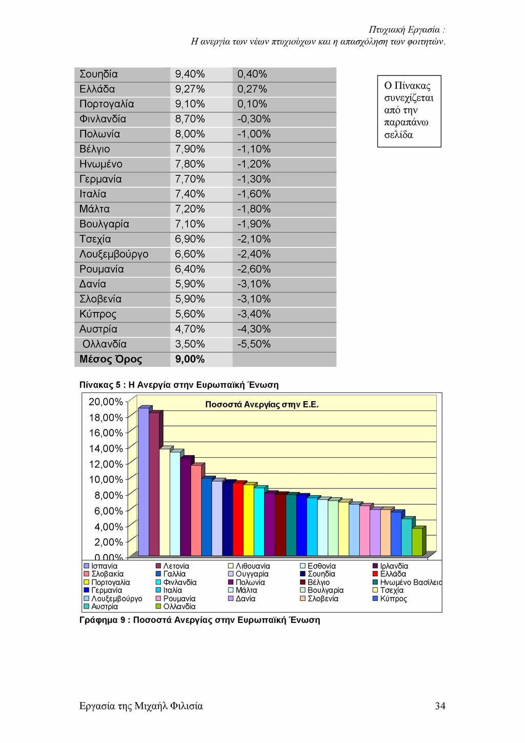 Σουηδία 9,40% 0,40% Ελλάδα 9,27% 0,27% Πορτογαλία 9,10% 0,10% Φινλανδία 8,70% -0,30% Πολωνία 8,00% -1,00% Βέλγιο 7,90% -1,10% Ηνωμένο 7,80% -1,20% Γερμανία 7,70% -1,30% Ιταλία 7,40% -1,60% Μάλτα