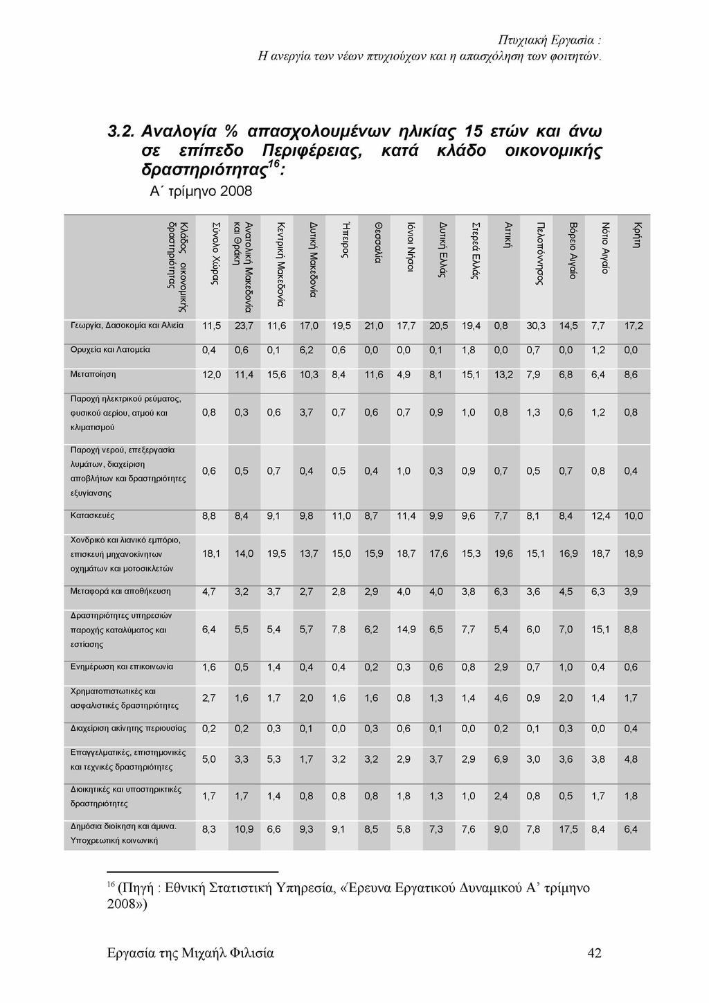 3.2. Αναλογία % απασχολουμένων ηλικίας 15 ετών και άνω σε επίπεδο Περιφέρειας, κατά κλάδο οικονομικής δραστηριότητας16: Α' τρίμηνο 2008 Κλάδος οικονομικής δραστηριότητας Σύνολο Χώρας Ανατολική