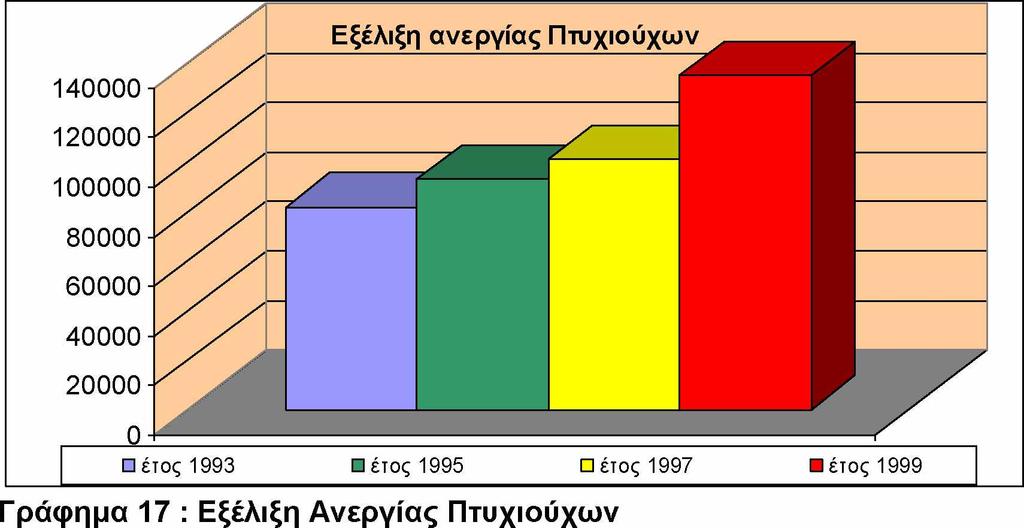 Γράφημα 18 : Αύξηση Ανεργίας ανά διετία Από τη προσεκτική μελέτη του βιβλίου του Χρήστου Κατσίκα & Παναγιώτη Σωτήρη βλέπουμε ότι τα ποσοστά ανεργίας των πτυχιούχων της