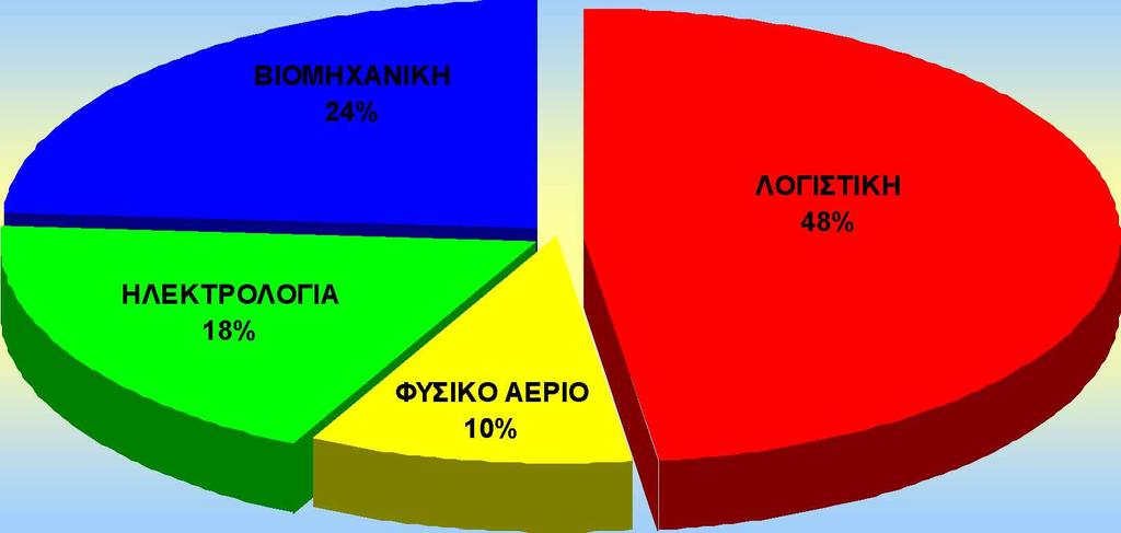 8.3.3. Σε ποιο τμήμα είστε Φοιτητές Από το τμήμα Λογιστικής ερωτήθηκαν 44 φοιτητές που αποτελεί το 48% των ερωτηθέντων, από το τμήμα της Βιομηχανικής Πληροφορικής ερωτήθηκαν 22 φοιτητές που αποτελεί