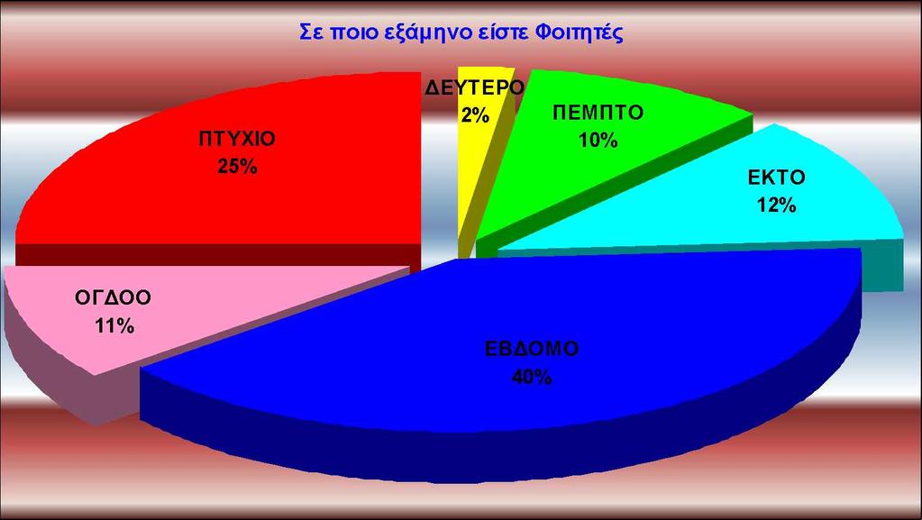 Γράφημα 25 : Σε ποιο εξάμηνο είστε Φοιτητής 8.3.5. Κατά την Διάρκεια της φοίτησή σας, σκεφτήκατε να ζητήσετε εργασία Στην ερώτηση εάν κατά την διάρκεια των σπουδών σκέφτηκε κάποιος να ζητήσει εργασία, οι απαντήσεις ήταν σχεδόν μοιρασμένες.