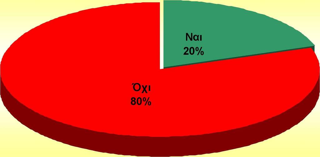 Η εργασία που ζητήσατε ήταν σχετική με τις σπουδές σας Γράφημα 27 : Η εργασία που ζητήσατε ήταν σχετική με τις σπουδές