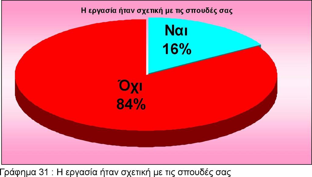 Καταφέρατε να βρείτε εργασία Γράφημα 30 : Επιτυχία στην Ανεύρεση εργασίας 8.3.9.