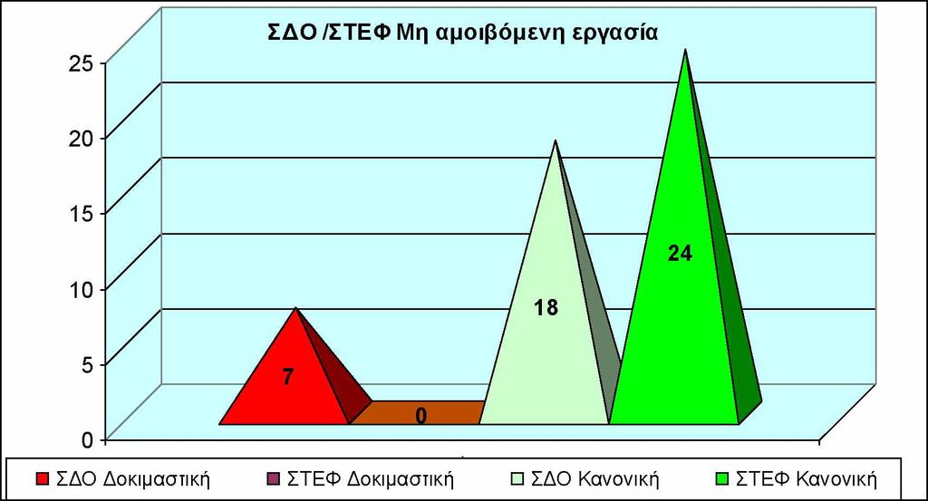 Γράφημα 35 : Δοκιμαστική ΜΗ αμειβόμενη περίοδος ανά Σχολή 8.3.12. Ημέρες ΜΗ ΑΜΕΙΒΟΜΕΝΗ εργασίας.