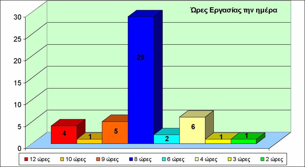 Γράφημα 37 : : Ώρες εργασίας φοιτητών ανά ημέρα Νομίζω ότι ο μέσος όρος είναι ένα φυσιολογικό ω ράριο εργασίας.