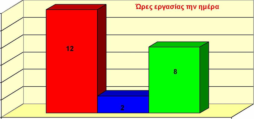 ημέρα 8.3.14. Πόσες ημέρες την εβδομάδα εργαζόσασταν.