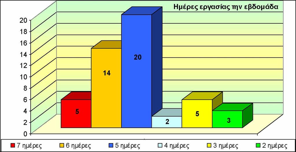 6 ημέρες 14 28,57% 5 ημέρες 20 40,82% 4 ημέρες 2 4,08% 3 ημέρες 5 10,20% 2 ημέρες 3 6,12% Πίνακας 15 : Ημέρες εργασίας ανά εβδομάδα με πλήθος και ποσοστό Και σε αυτή την ερώτηση βλέπουμε ότι 5