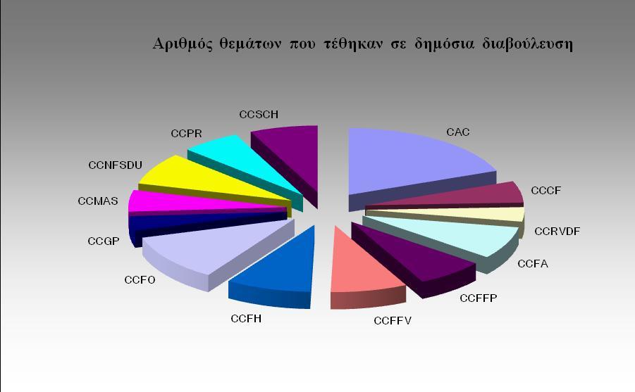 Επιτροπή Codex Alimetarius Περιληπτικός πίνακας διάχυσης αιτημάτων 2015 CCSCH CCRVDF CCPR CCPFV CCNFSDU CCMAS CCGP CCFO CCFL CCFICS CCFH CCFFV CCFFP CCFA CCEXEC CCEURO CCF CAC 0 20 40 60 80 100 120