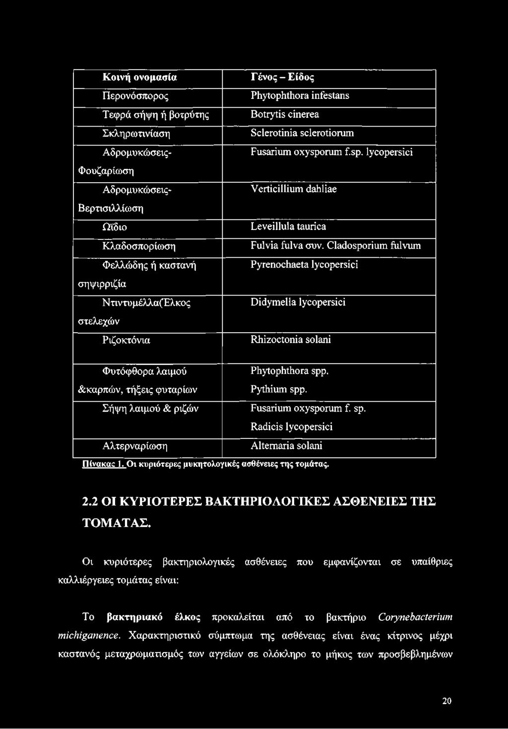 Cladosporium fulvum Pyrenochaeta lycopersici Didymella lycopersici Rhizoctonia solani Φυτόφθορα λαιμού Phytophthora spp. &καρπών, τήξεις φυταρίων Pythium spp. Σήψη λαιμού & ριζών Fusarium oxysporum f.