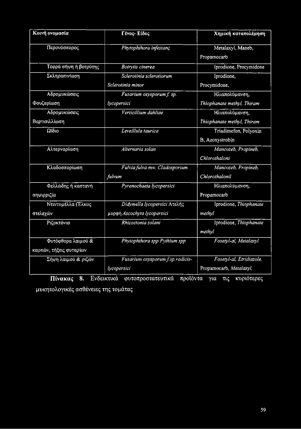 lycopersici Ηλιαπολύμανση, Thiophanate methyl, Thiram Αδρομυκώσεις Βερτισιλλίωση Verticillium dahliae Ηλιαπολύμανση, Thiophanate methyl, Thiram Ωϊδιο L eveillula taurica Triadimefon, Polyoxin B,