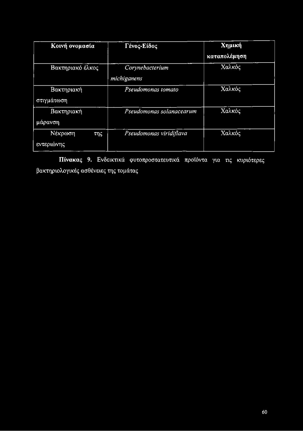 solanacearum Χαλκός Νέκρωση της Pseudomonas viridiflava Χαλκός εντεριώνης Πίνακας 9.