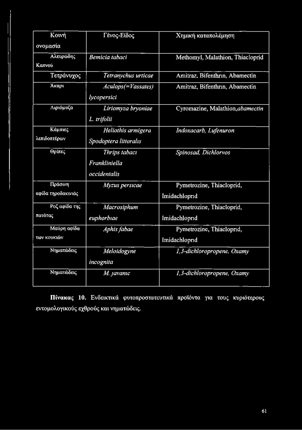 ίτΐ/οΐϋ Cyromazinε, Μ ε Α & ύ ή ο η ^ α τ η β Μ ΐη Κάμπιες λεπιδοπτέρων Θρίπες Πράσινη αφίδα τηροδακινιάς Ροζ αφίδα της πατάτας Μαύρη αφίδα των κουκιών Νηματώδεις ΗεΙΐοίΗΐε armigera Ξροάορίβτα