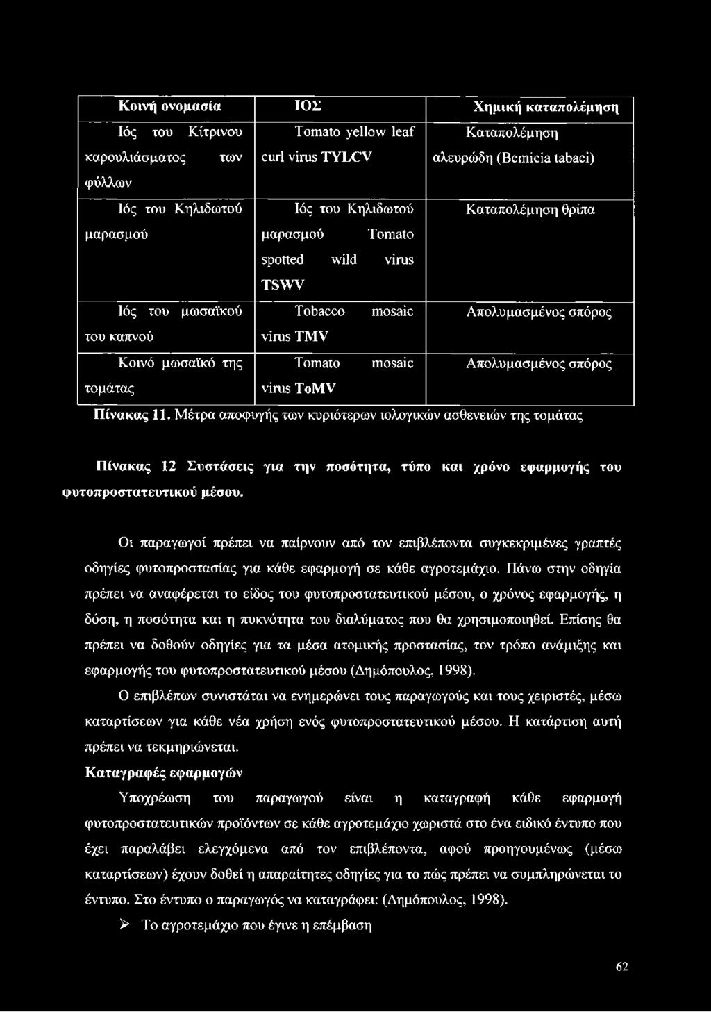 τομάτας virus ToMV Πίνακας 11. Μέτρα αποφυγής των κυριότερων ιολογικών ασθενειών της τομάτας Πίνακας 12 Συστάσεις για την ποσότητα, τύπο και χρόνο εφαρμογής του φυτοπροστατευτικού μέσου.