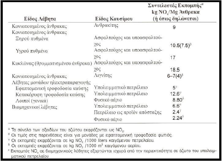 τροφοδότησης της φωτιάς. Μερικά παραδείγματα για τους συντελεστές εκπομπής (χωρίς ελέγχους) παρουσιάζονται στον πίνακα 1.1. [2] Πίνακας 1.1: Παραδείγματα συντελεστών εκπομπής [2] Στο σχήμα 1.