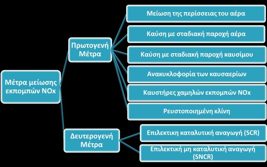 Στο σχήμα 1.3 παρουσιάζεται η κατανομή κάθε πηγής NOx σε σχέση με τις θερμοκρασίες που αναπτύσσονται στο λέβητα. Σχήμα 1.3: Κατανομή πηγών ΝΟx σε σχέση με τη θερμοκρασία του λέβητα [4] 1.