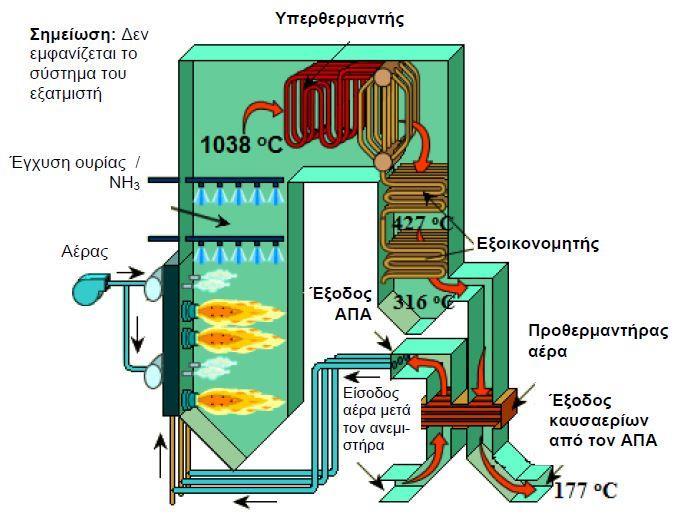 4NH 3 + 5O 2 4NO + 6H 2 O (οξείδωση) 4NO + 4NH 3 + O 2 4N 2 + 6H 2 O (αναγωγή) Μία διάταξη SNCR αποτελείται από δύο λειτουργικές μονάδες: Τη μονάδα αποθήκευσης του αντιδραστηρίου, που περιλαμβάνει