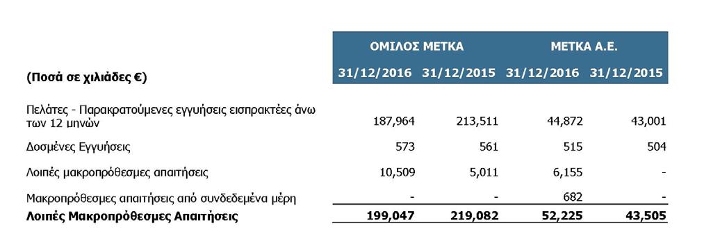 Λοιπές μακροπρόθεσμες απαιτήσεις Οι λοιπές μακροπρόθεσμες απαιτήσεις του Ομίλου και της Εταιρείας αναλύονται στον παρακάτω πίνακα: Οι