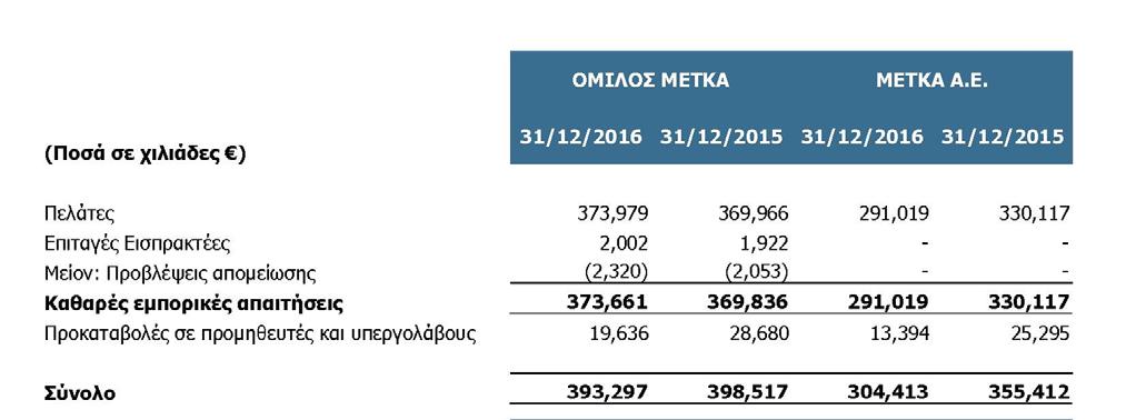 Ο Όμιλος και η Εταιρεία δεν κατείχαν ενεχυριασμένα αποθέματα κατά την 31/12/2016 και 31/12/2015. 17.