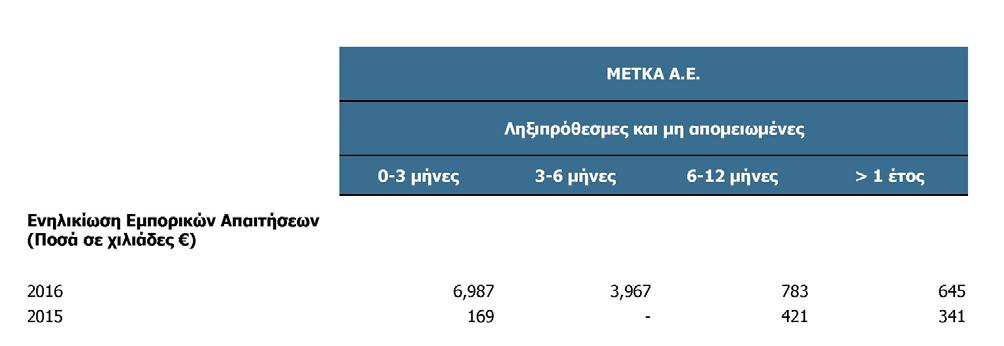 Στον παρακάτω πίνακα παρουσιάζεται η κίνηση των προβλέψεων για επισφαλείς εμπορικές απαιτήσεις του Ομίλου κατά τη διάρκεια των χρήσεων που έληξαν την 31/12/2016 και 31/12/2015.