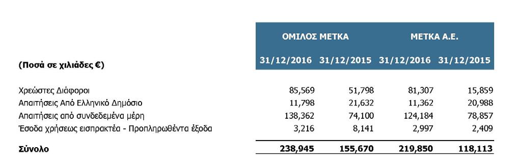 18. Λοιπές απαιτήσεις Οι λοιπές απαιτήσεις και τα λοιπά κυκλοφορούντα στοιχεία του Ενεργητικού του Ομίλου και της Εταιρείας κατά την 31/12/2016 και την 31/12/2015 αναλύονται ως εξής: Στην κατηγορία